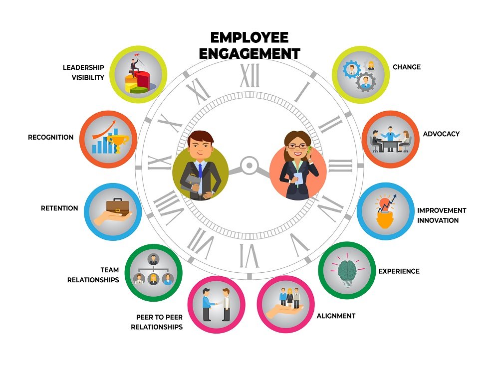 Steps to successfully use employee engagement 